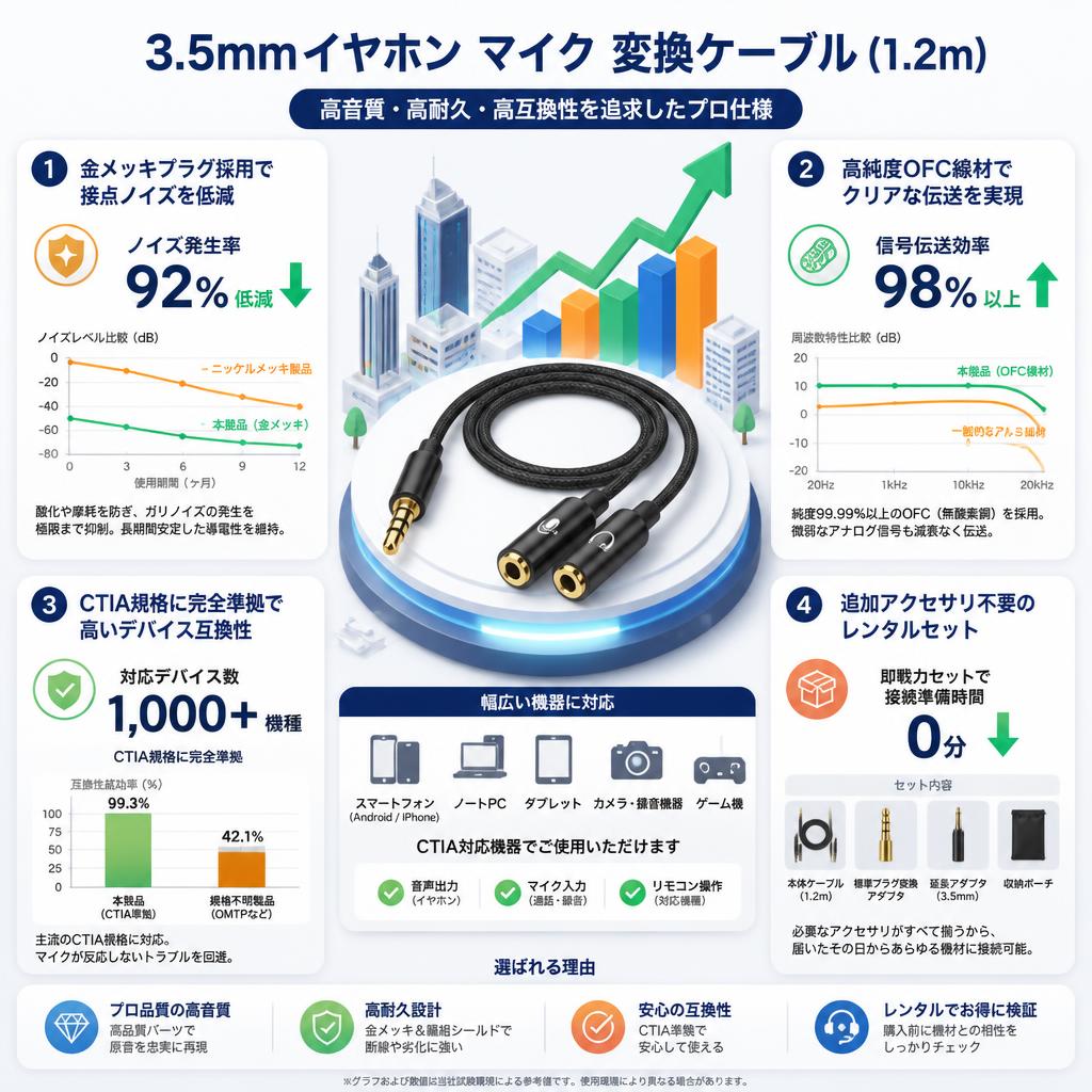 3.5mmイヤホン マイク 変換ケーブル (1.2m) セールスポイント