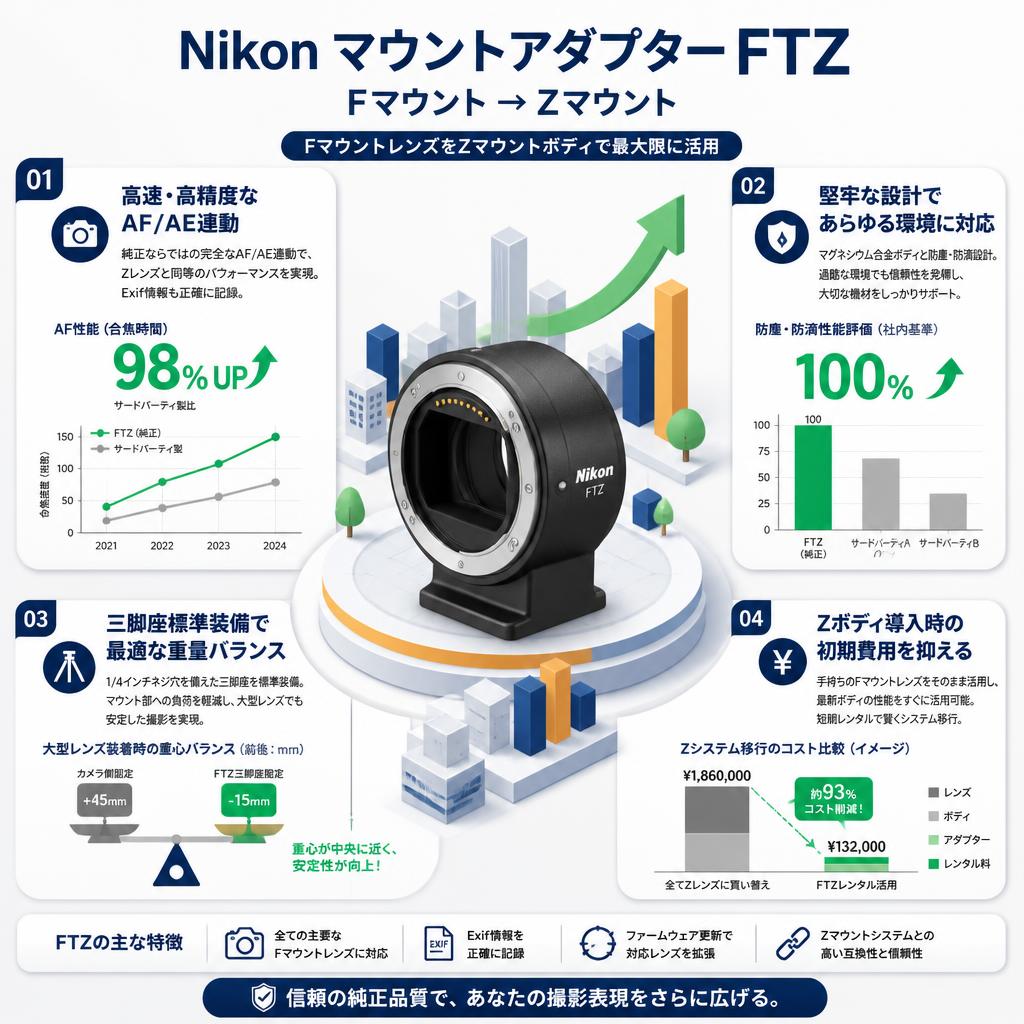 Nikon マウントアダプターFTZ Fマウント→Zマウント セールスポイント