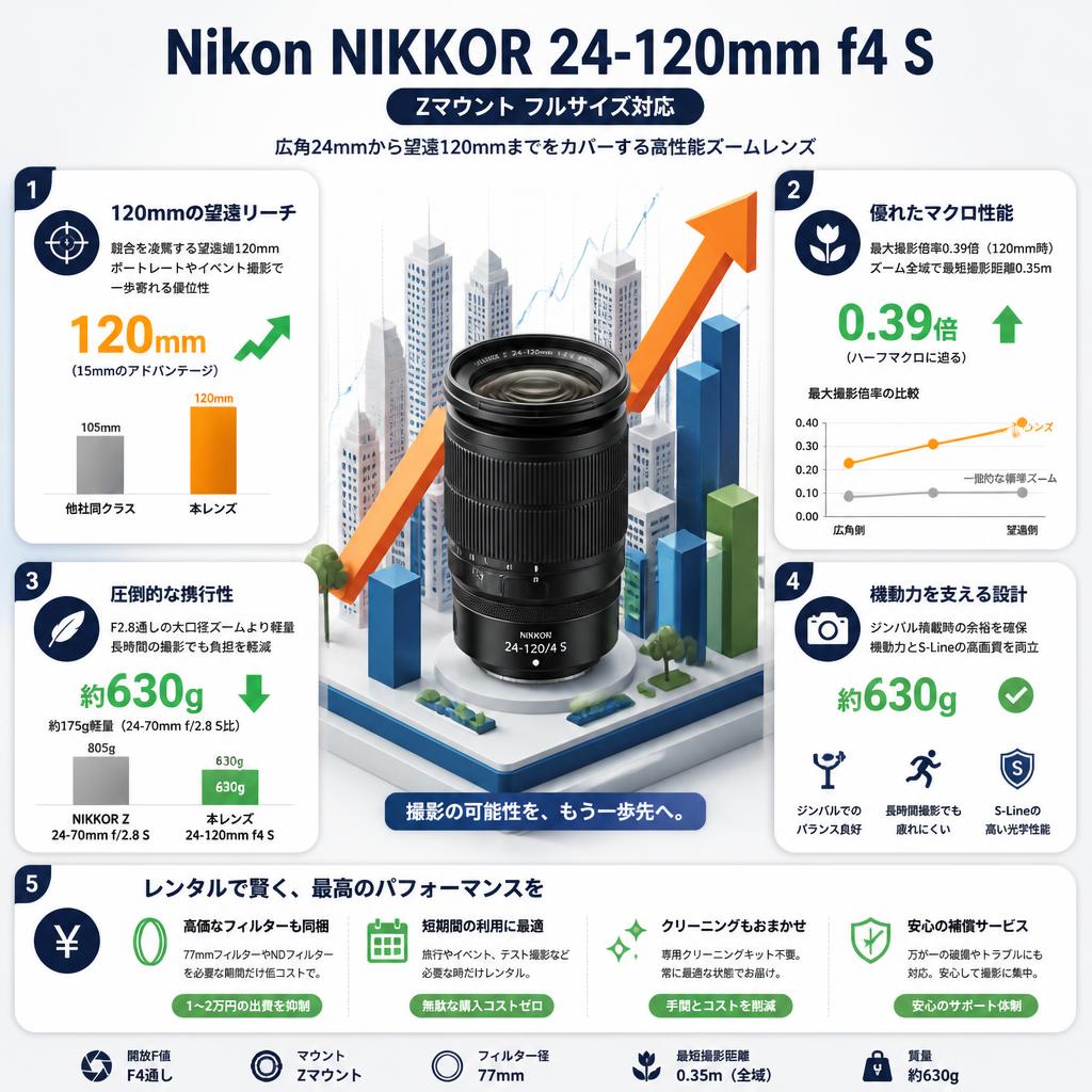 Nikon NIKKOR 24-120mm f4 S Zマウント フルサイズ対応 セールスポイント