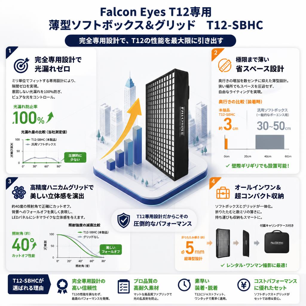 Falcon EyesT12専用薄型ソフトボックス＆グリッド　T12-SBHC【PROKIZAI.COM】 セールスポイント