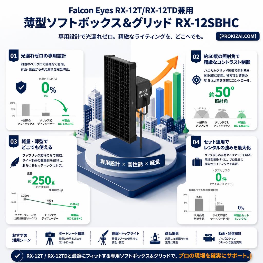 Falcon Eyes RX-12T/RX-12TD兼用薄型ソフトボックス＆グリッド RX-12SBHC【PROKIZAI.COM】 セールスポイント