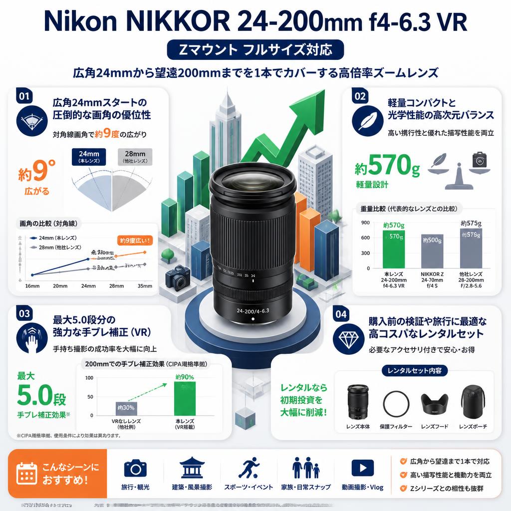 Nikon NIKKOR 24-200mm f4-6.3 VR Zマウント フルサイズ対応 セールスポイント