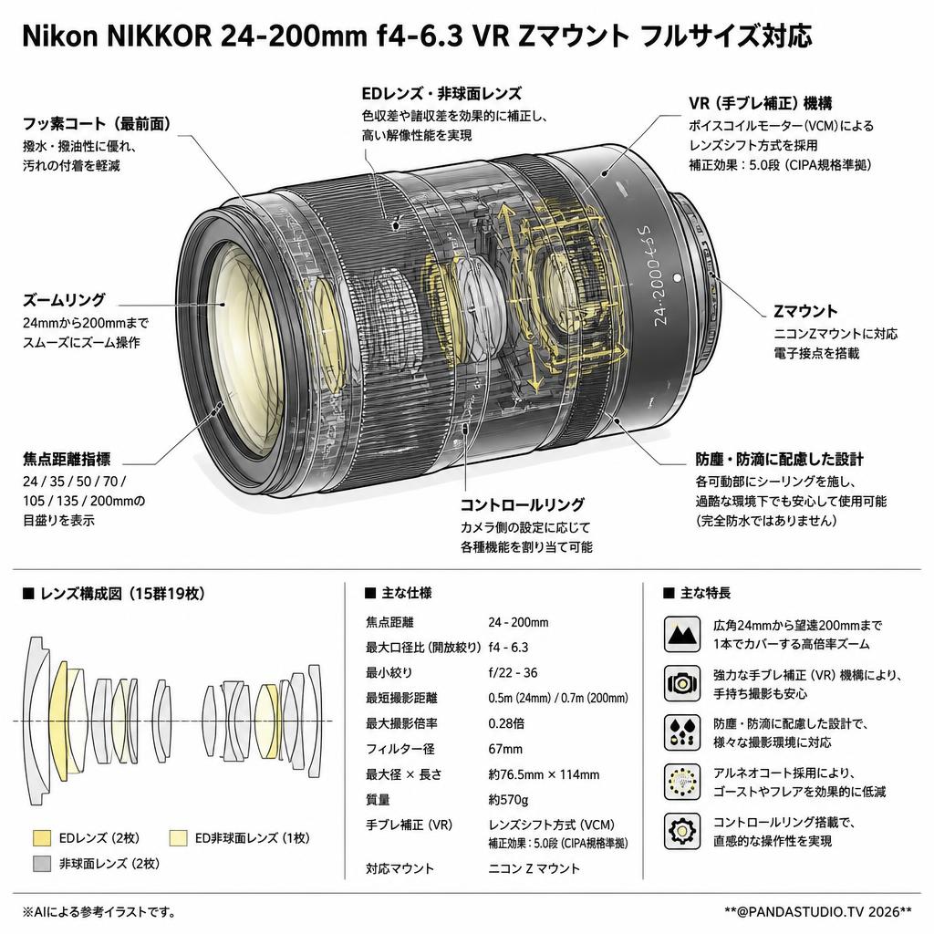 Nikon NIKKOR 24-200mm f4-6.3 VR Zマウント フルサイズ対応 スペック