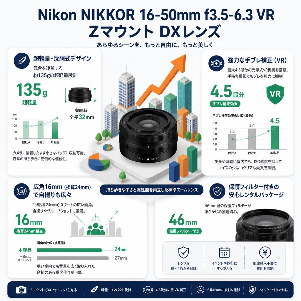 Nikon NIKKOR 16-50mm f3.5-6.3 VR Zマウント DXレンズ セールスポイント