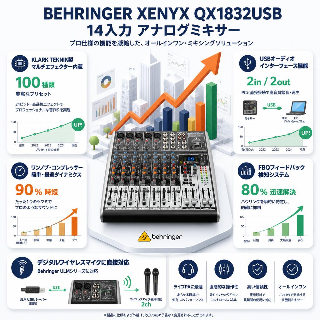 BEHRINGER XENYX QX1832USB 14入力 アナログミキサー セールスポイント
