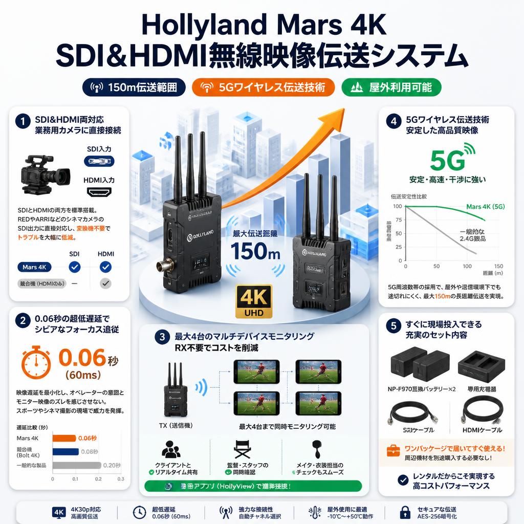 Hollyland Mars 4K SDI&HDMI無線映像伝送システム （ 150m伝送範囲 5Gワイヤレス伝送技術 屋外利用可能 ） セールスポイント