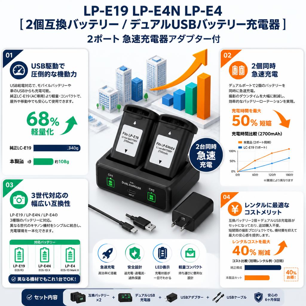 LP-E19 LP-E4N LP-E4 【2個互換バッテリー/  デュアル USB バッテリー充電器 】2ポート 急速充電器アダプター付 セールスポイント