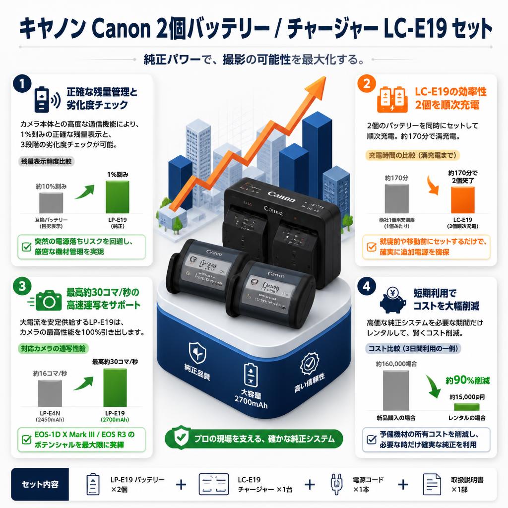 キヤノン Canon 2個バッテリー/ チャージャー LC-E19 セット セールスポイント