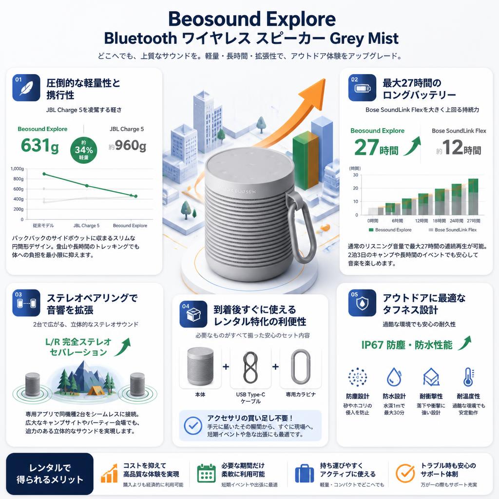Beosound Explore bluetooth ワイヤレス スピーカー Grey Mist セールスポイント