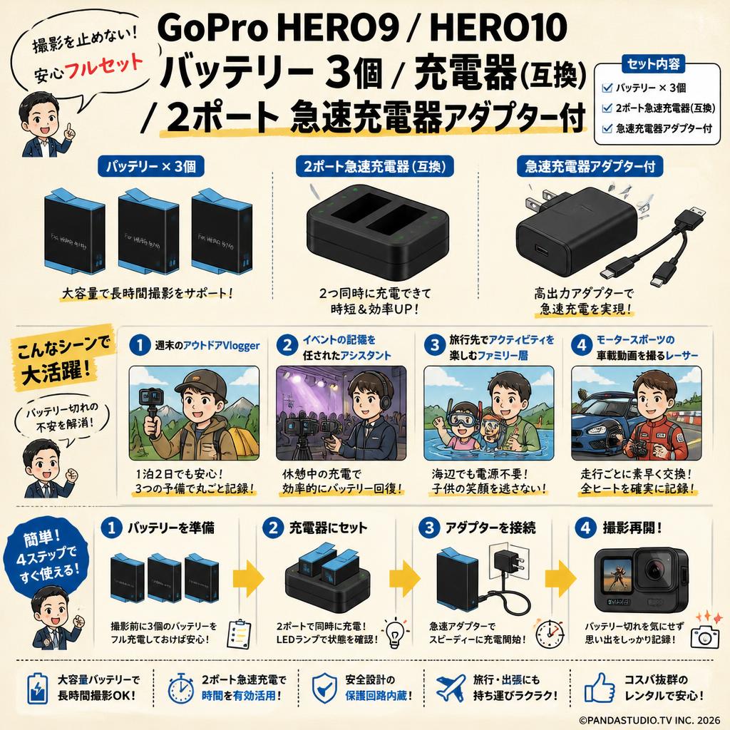GoPro HERO 9 / HERO10 バッテリー 3個 / 充電器（互換）/ 2ポート 急速充電器アダプター付 おもな対象のお客様