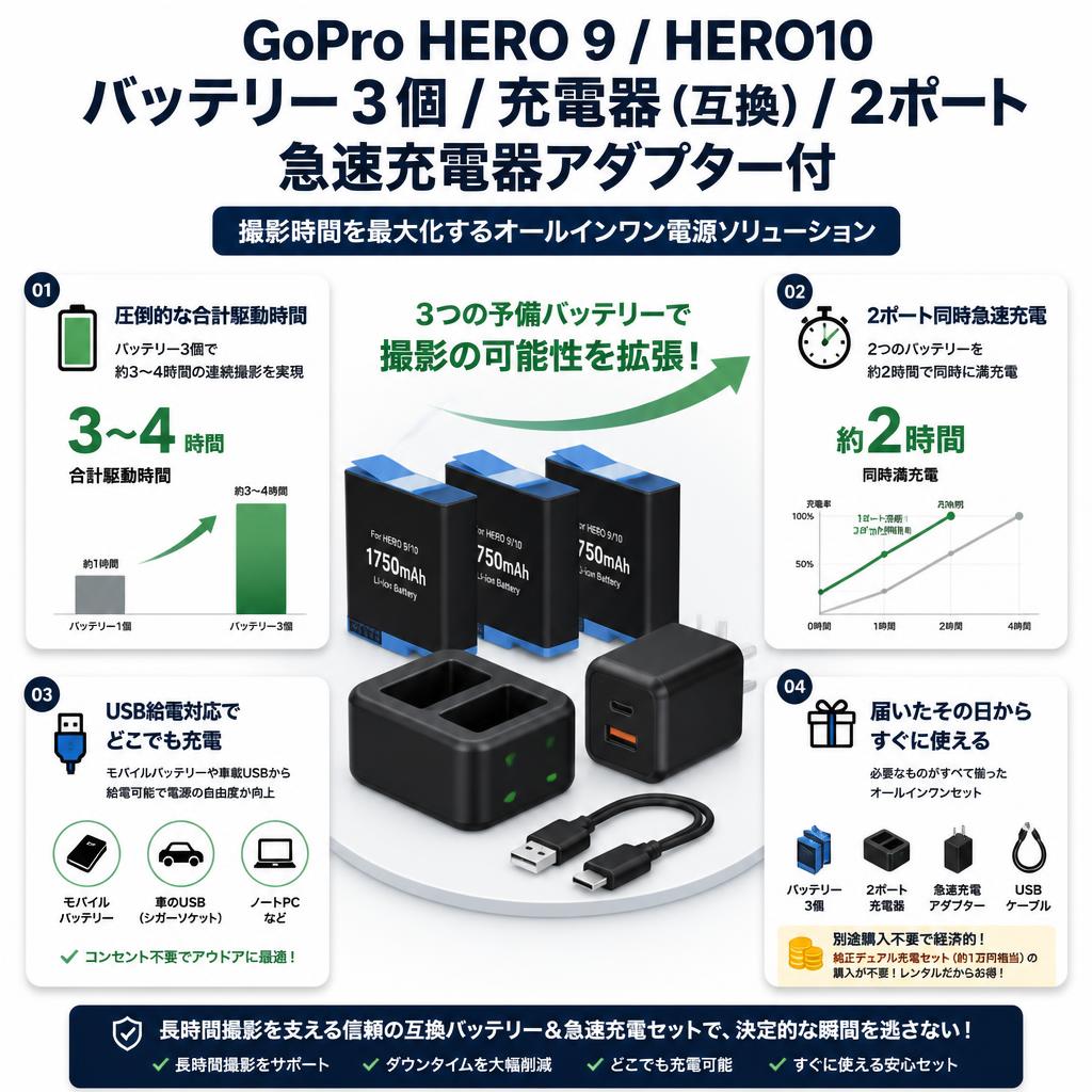 GoPro HERO 9 / HERO10 バッテリー 3個 / 充電器（互換）/ 2ポート 急速充電器アダプター付 セールスポイント