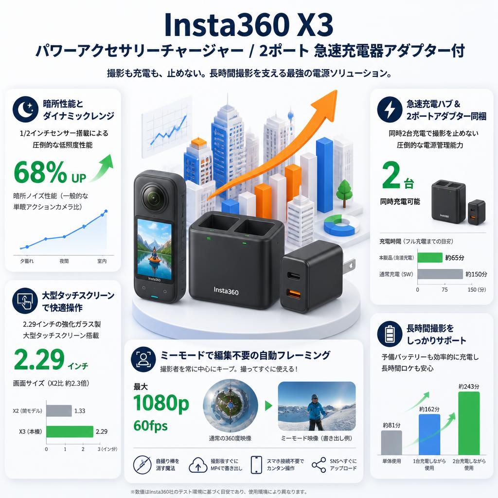 Insta360 X3 パワーアクセサリーチャージャー/  2ポート 急速充電器アダプター付 セールスポイント
