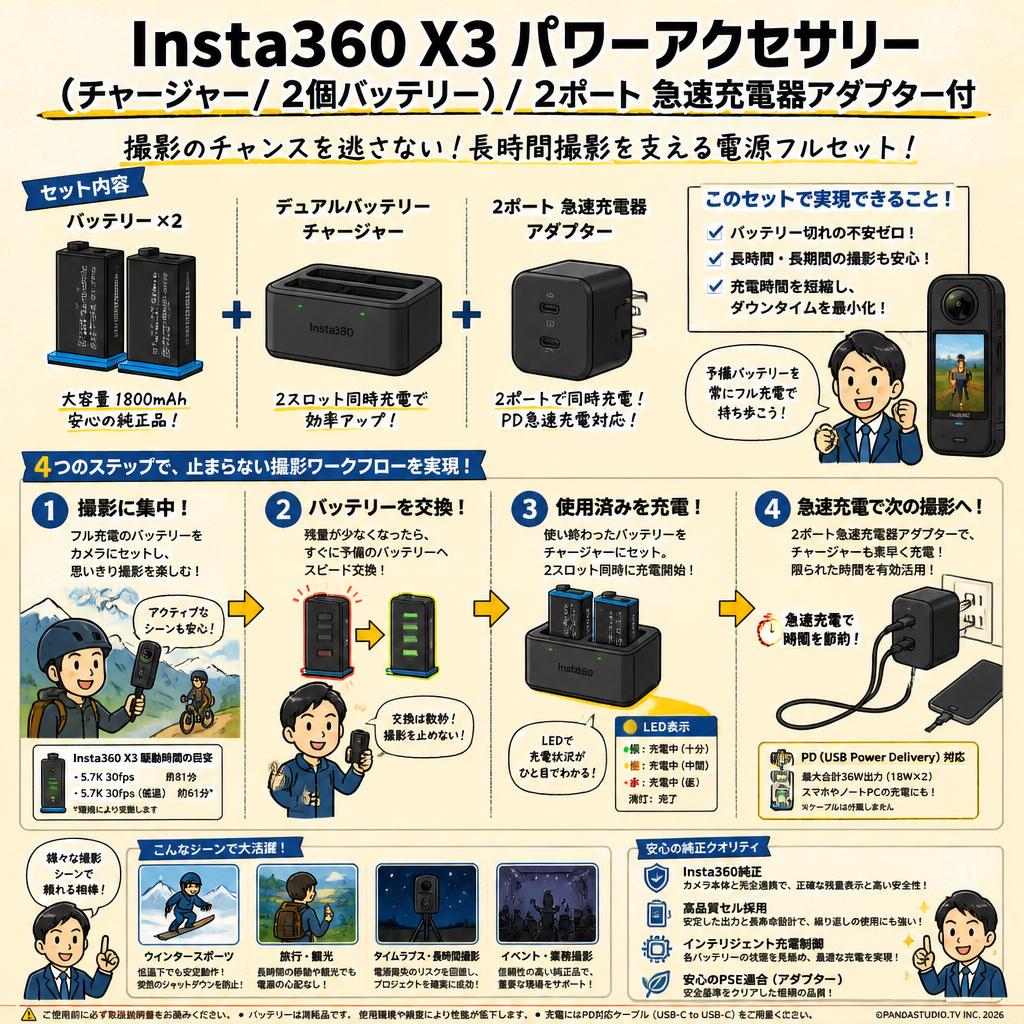 Insta360 X3 パワーアクセサリー（チャージャー/ 2個バッテリー）/  2ポート 急速充電器アダプター付 概要