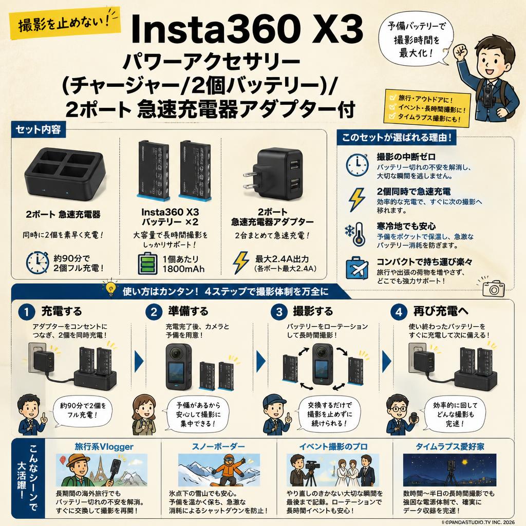 Insta360 X3 パワーアクセサリー（チャージャー/ 2個バッテリー）/  2ポート 急速充電器アダプター付 おもな対象のお客様