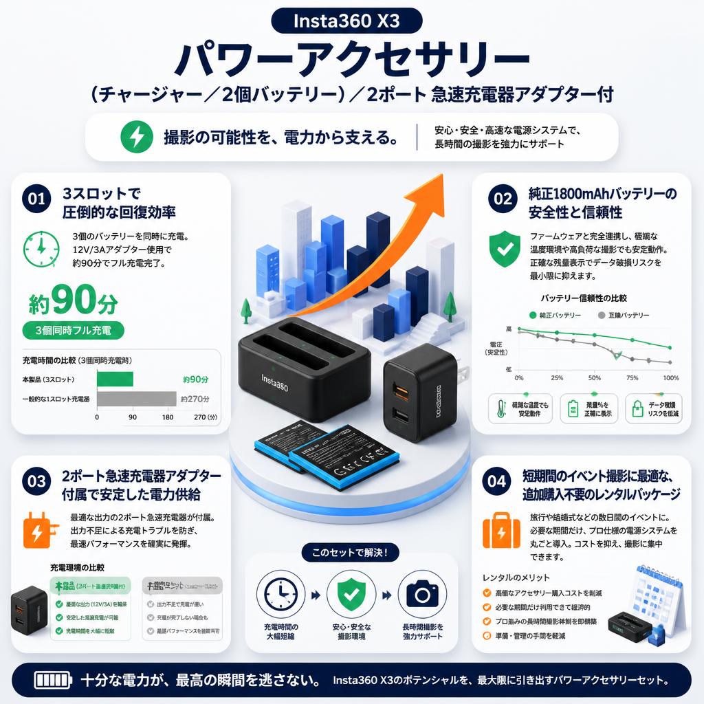 Insta360 X3 パワーアクセサリー（チャージャー/ 2個バッテリー）/  2ポート 急速充電器アダプター付 セールスポイント
