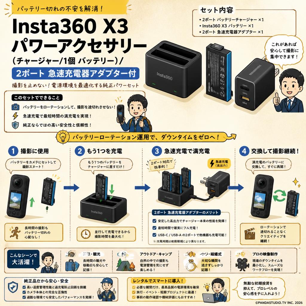 Insta360 X3 パワーアクセサリー（チャージャー/1個 バッテリー）/  2ポート 急速充電器アダプター付 概要