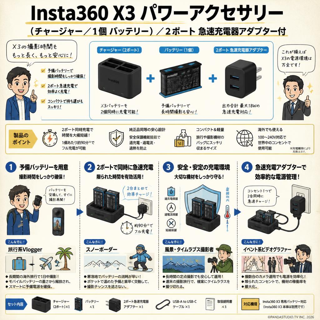 Insta360 X3 パワーアクセサリー（チャージャー/1個 バッテリー）/  2ポート 急速充電器アダプター付 おもな対象のお客様