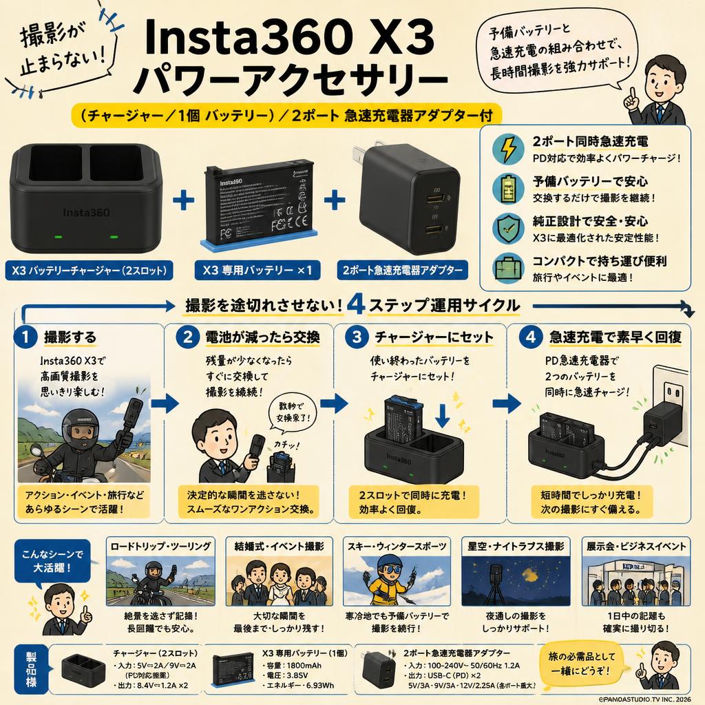 Insta360 X3 パワーアクセサリー（チャージャー/1個 バッテリー）/  2ポート 急速充電器アダプター付 用途