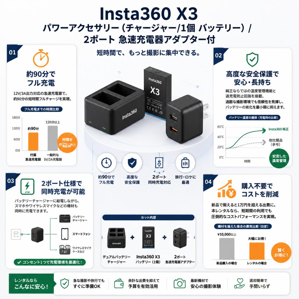 Insta360 X3 パワーアクセサリー（チャージャー/1個 バッテリー）/  2ポート 急速充電器アダプター付 セールスポイント