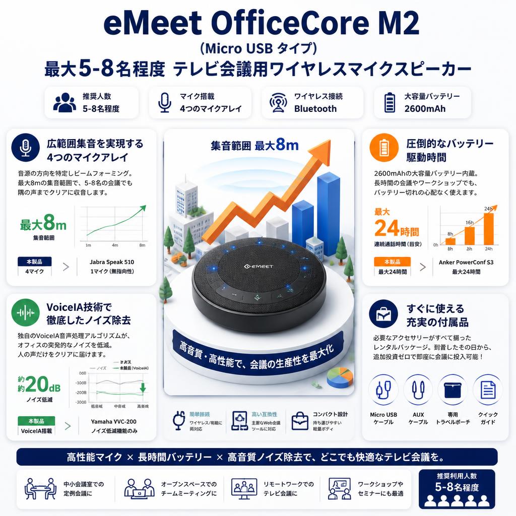 eMeet OfficeCore M2 (Micro USB タイプ）最大5-8名程度 テレビ会議用ワイヤレスマイクスピーカー セールスポイント