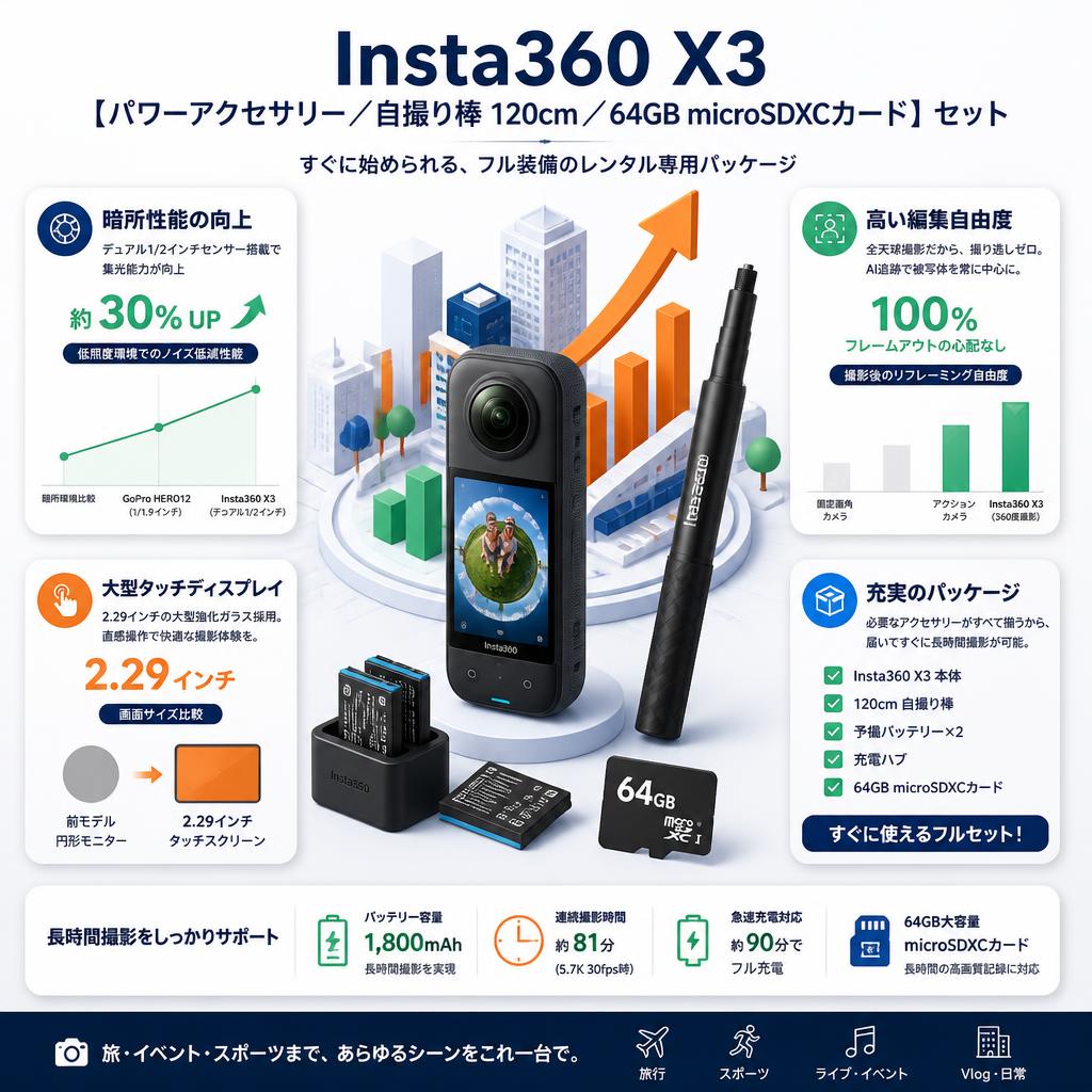 Insta360 X3 【 パワーアクセサリー/ 自撮り棒 120cm /  64GB microSDXCカード 】セット セールスポイント