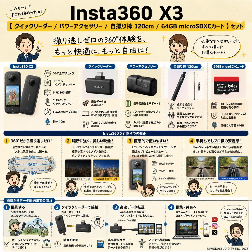 Insta360 X3 【 クイックリーダー / パワーアクセサリー/ 自撮り棒 120cm /  64GB microSDXCカード 】セット 概要