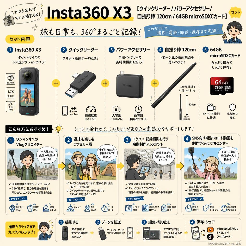 Insta360 X3 【 クイックリーダー / パワーアクセサリー/ 自撮り棒 120cm /  64GB microSDXCカード 】セット おもな対象のお客様