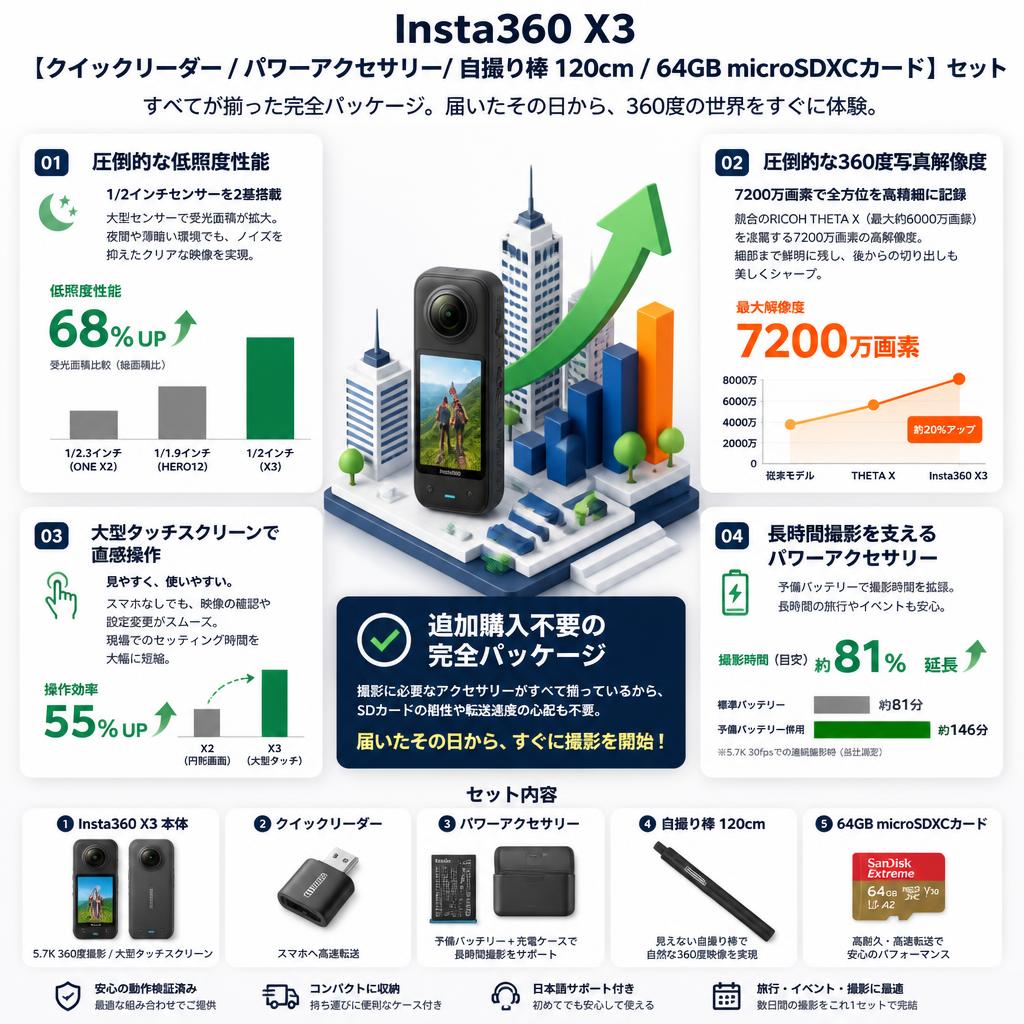 Insta360 X3 【 クイックリーダー / パワーアクセサリー/ 自撮り棒 120cm /  64GB microSDXCカード 】セット セールスポイント
