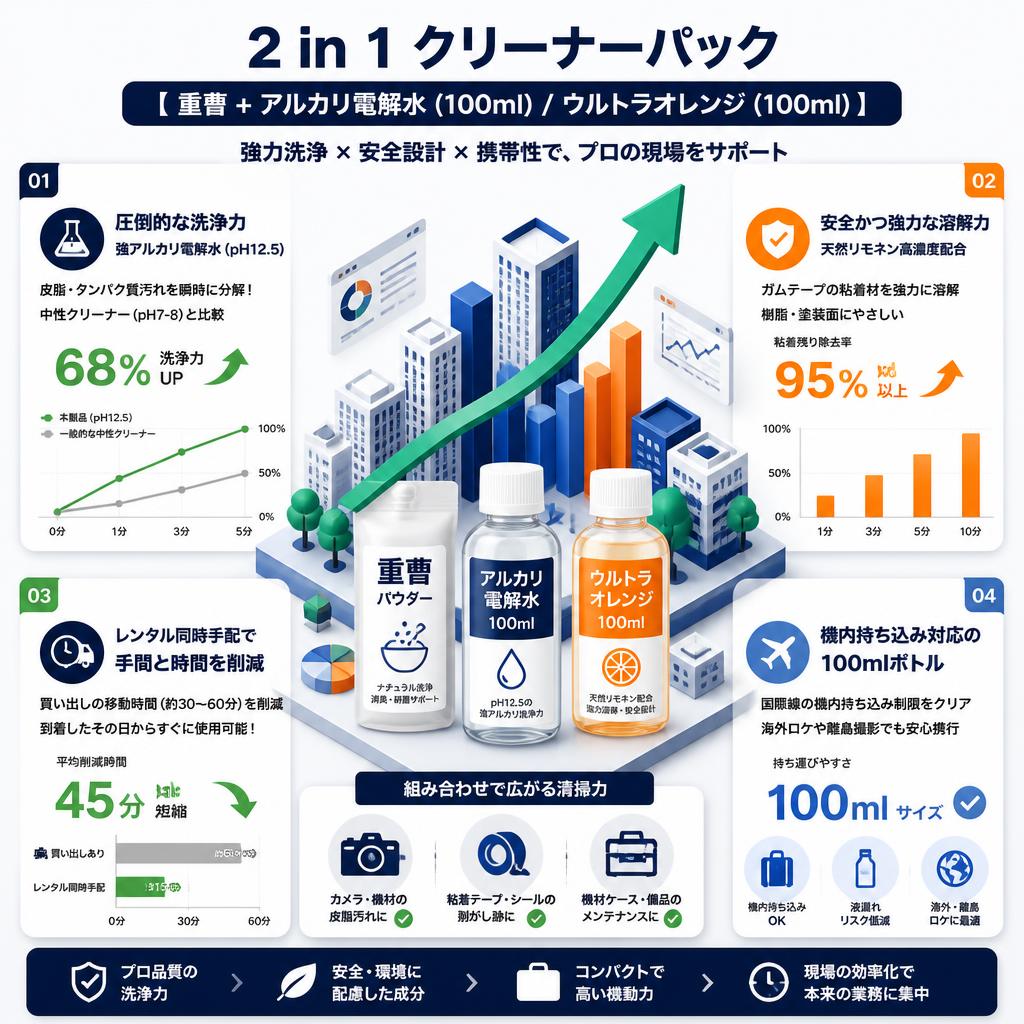 2 in 1 クリーナーパック【 重曹 + アルカリ電解水 (100ml) / ウルトラオレンジ (100ml) 】 セールスポイント