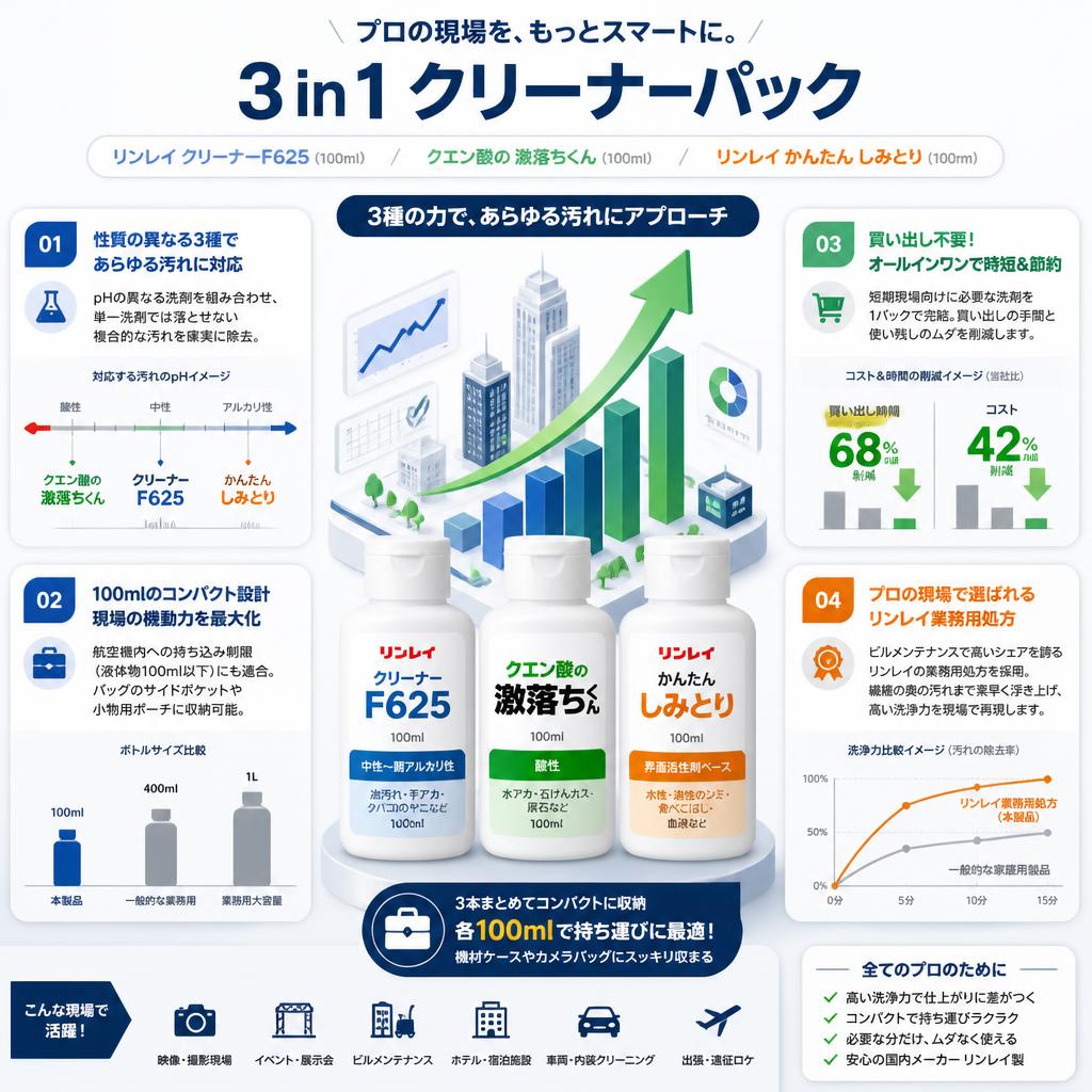 3 in 1 クリーナーパック【リンレイ クリーナーF625（100ml) /クエン酸の 激落ちくん(100ml) / リンレイ かんたん しみとり(100ml) 】 セールスポイント