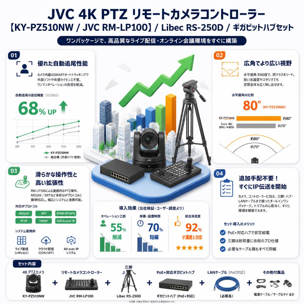 JVC 4K PTZ リモートカメラコントローラー【KY-PZ510NW /  JVC RM-LP100 】/ Libec RS-250D / ギガビットハブセット セールスポイント