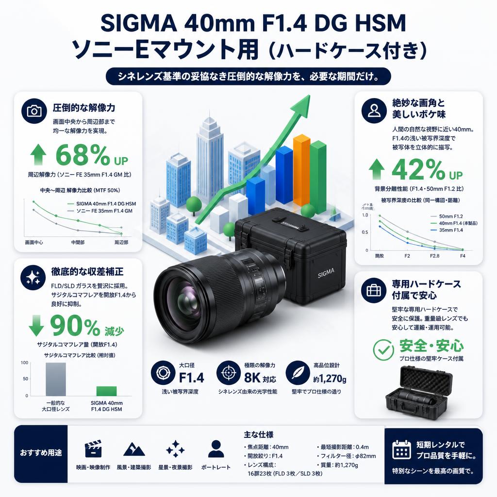 SIGMA 40mm F1.4 DG HSM ソニーEマウント用(ハードケース付き) セールスポイント