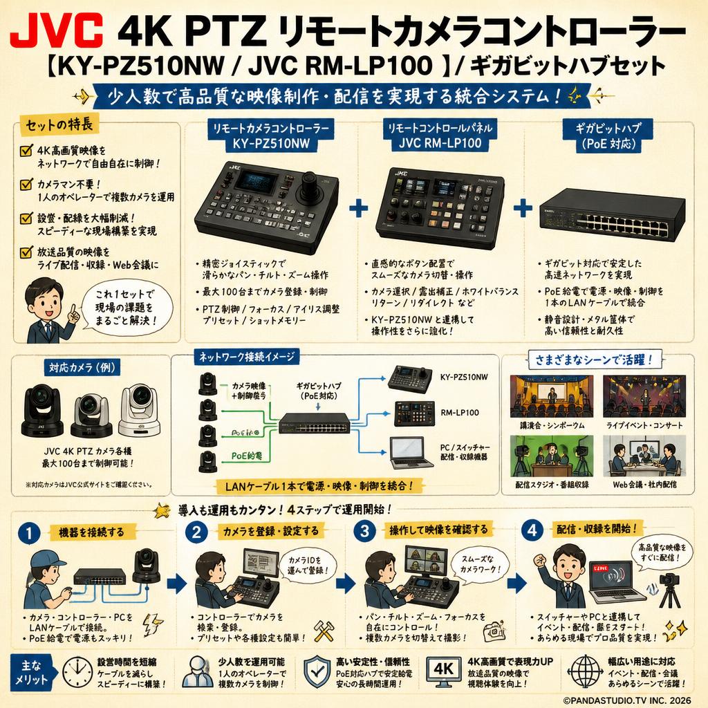 JVC 4K PTZ リモートカメラコントローラー【KY-PZ510NW /  JVC RM-LP100 】/ ギガビットハブセット 概要
