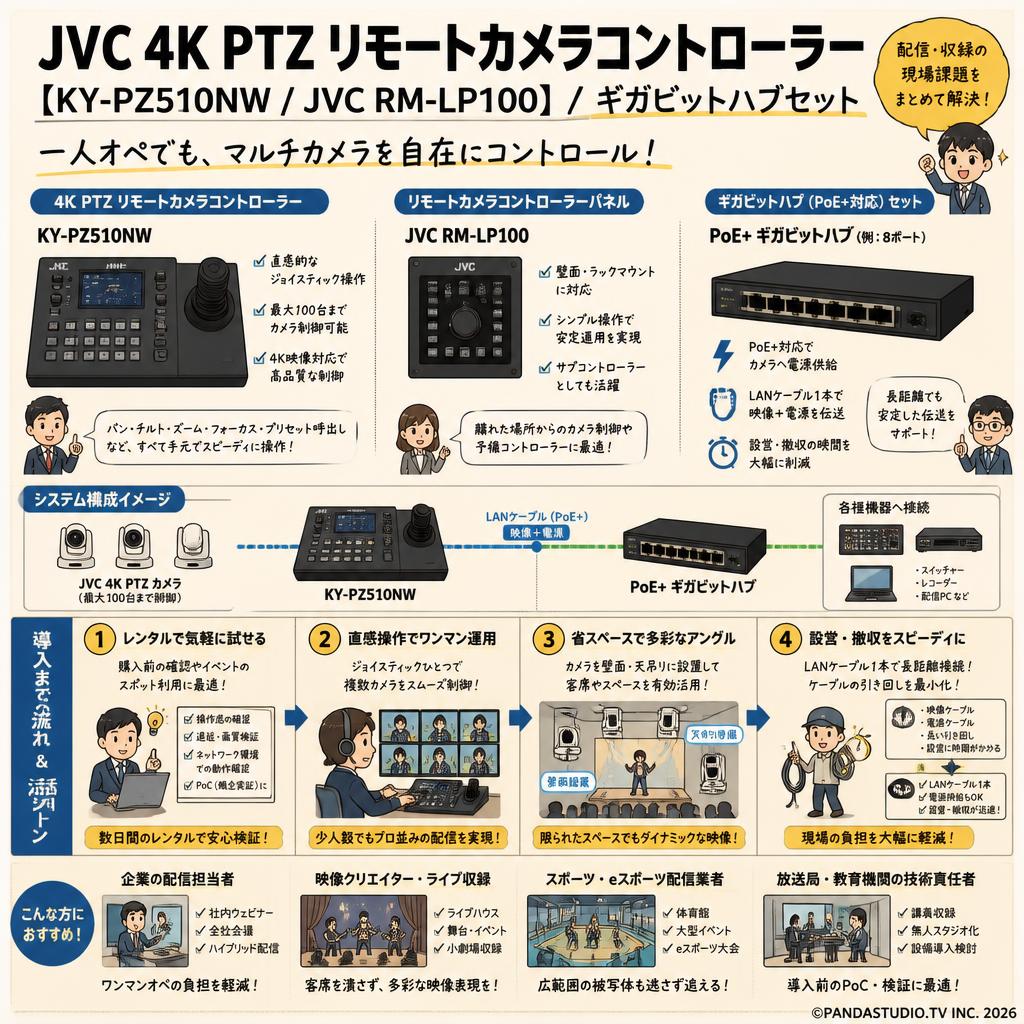 JVC 4K PTZ リモートカメラコントローラー【KY-PZ510NW /  JVC RM-LP100 】/ ギガビットハブセット おもな対象のお客様