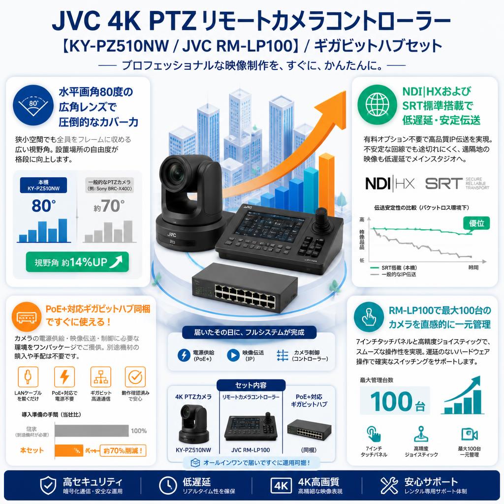 JVC 4K PTZ リモートカメラコントローラー【KY-PZ510NW /  JVC RM-LP100 】/ ギガビットハブセット セールスポイント