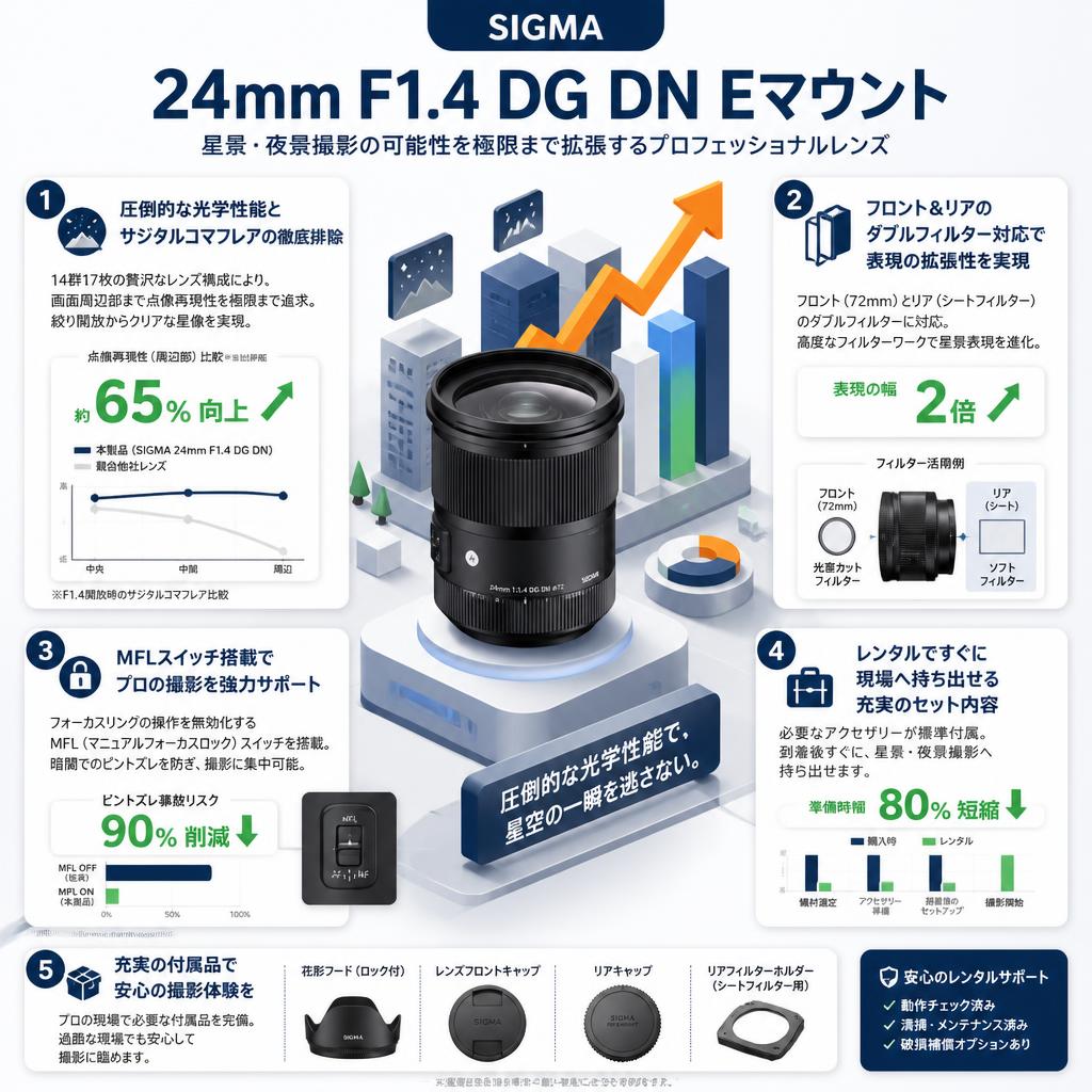 SIGMA 24mm F1.4 DG DN Eマウント セールスポイント