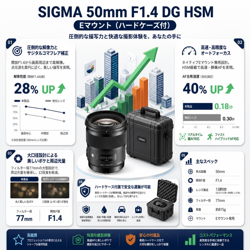 SIGMA 50mm F1.4 DG HSM  Eマウント (ハードケ－ス付) セールスポイント