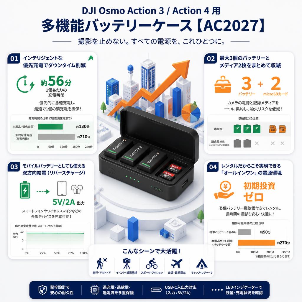 DJI  Osmo Action 3 / Action 4 用 多機能バッテリーケース【AC2027】 セールスポイント