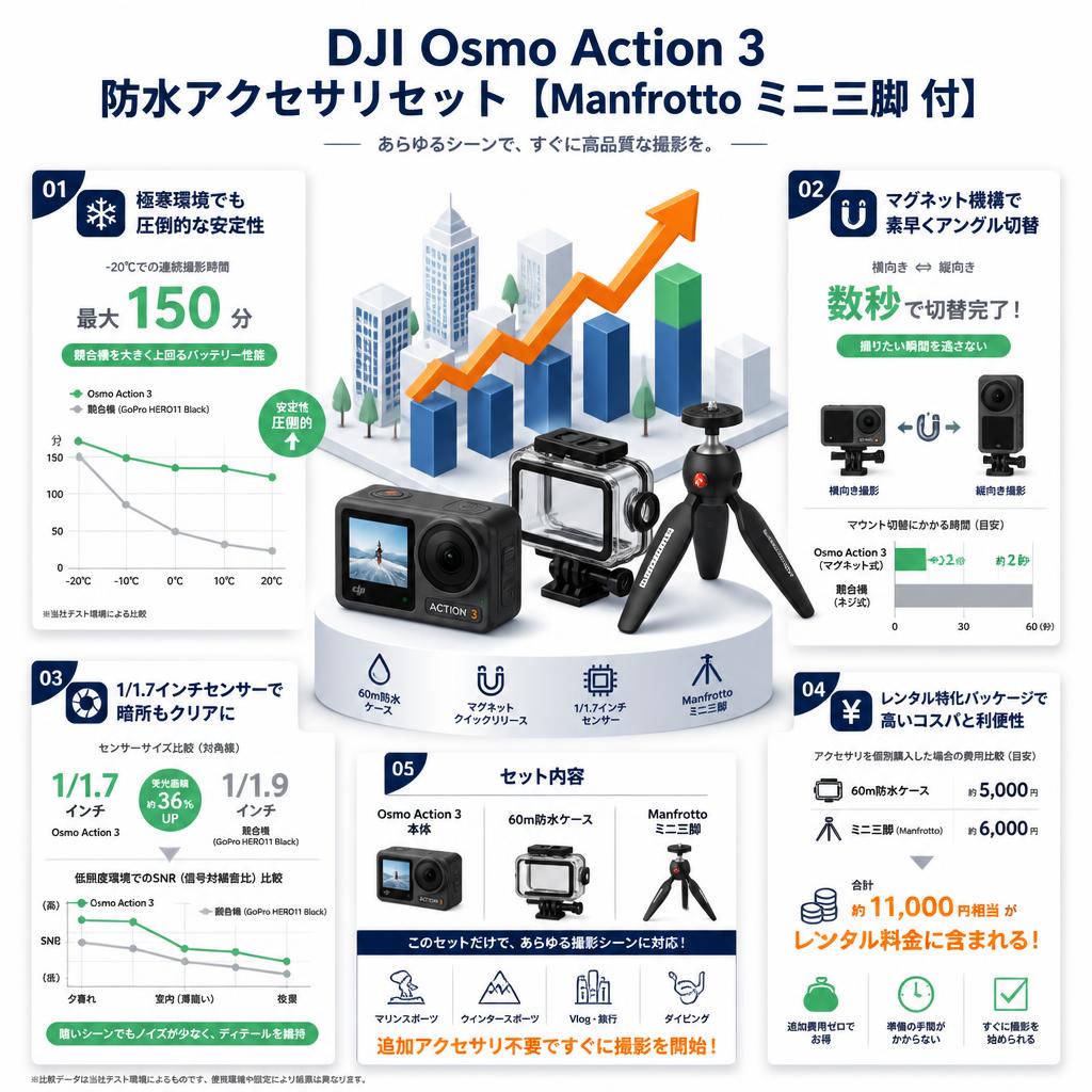 DJI  Osmo Action 3 防水アクセサリセット【Manfrotto ミニ三脚 付】 セールスポイント