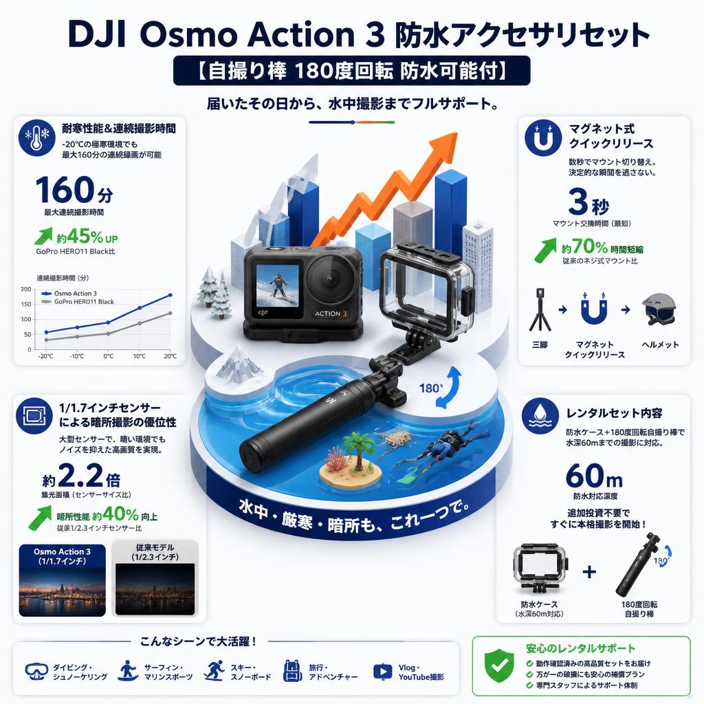 DJI  Osmo Action 3 防水アクセサリセット【自撮り棒 180度回転 防水可能付】 セールスポイント