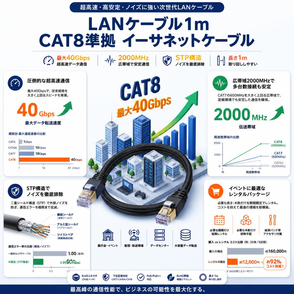 LANケーブル1m CAT8準拠 イーサネットケーブル セールスポイント