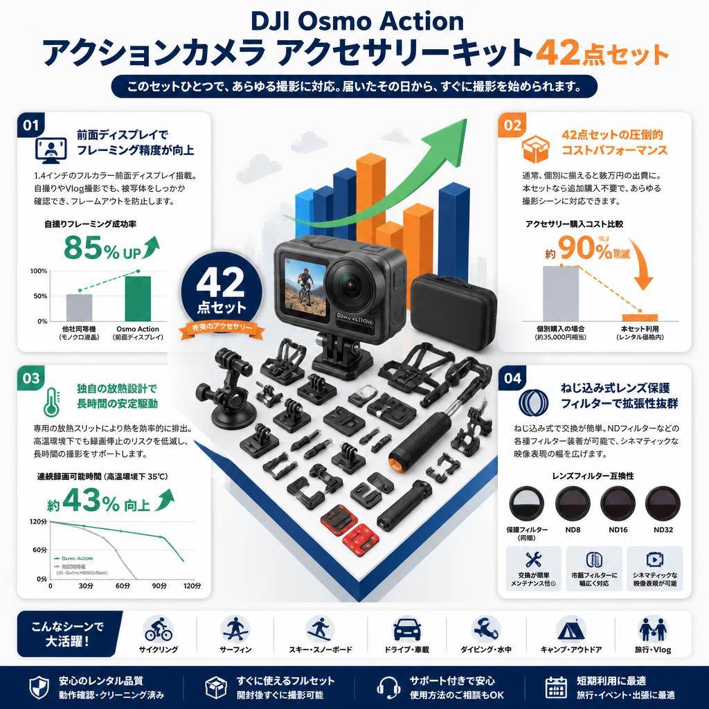 DJI Osmo Action アクションカメラ アクセサリーキット42点セット セールスポイント