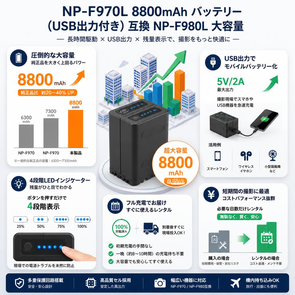 NP-F970L 8800mAh バッテリー (USB出力付き) 互換 NP-F980L 大容量 セールスポイント
