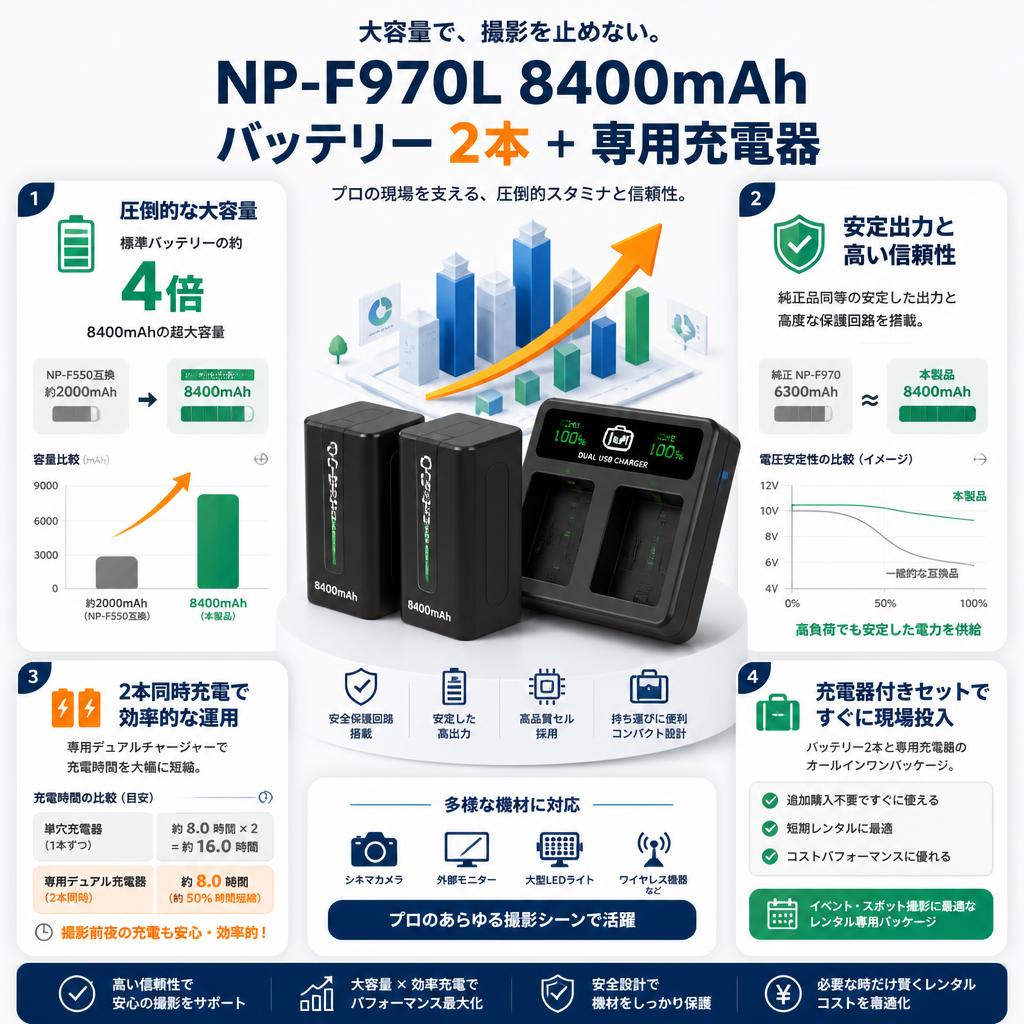 NP-F970L 8400mAh バッテリー  2本 ＋ 専用充電器 セールスポイント
