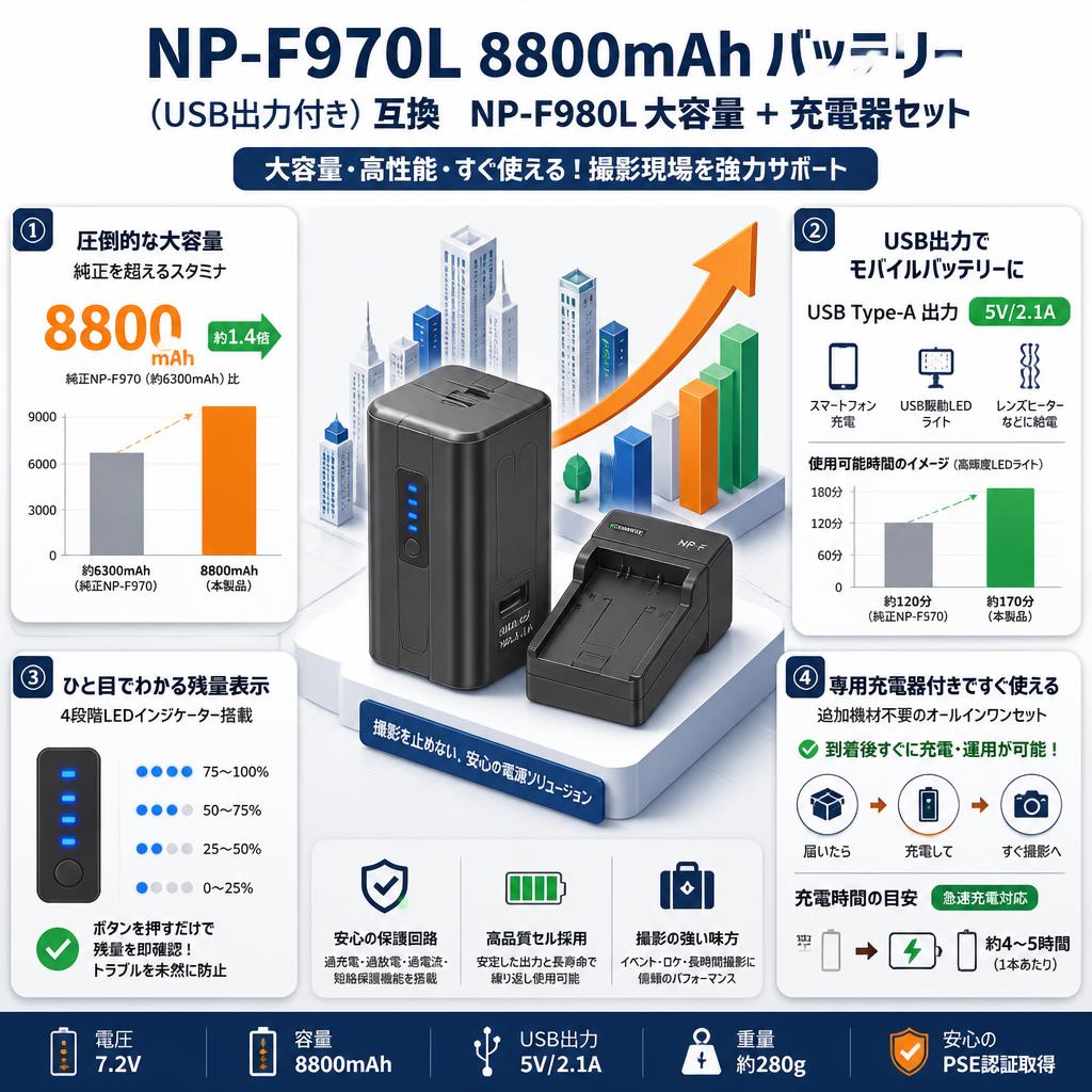 NP-F970L 8800mAh バッテリー (USB出力付き) 互換　NP-F980L 大容量 ＋ 充電器セット セールスポイント