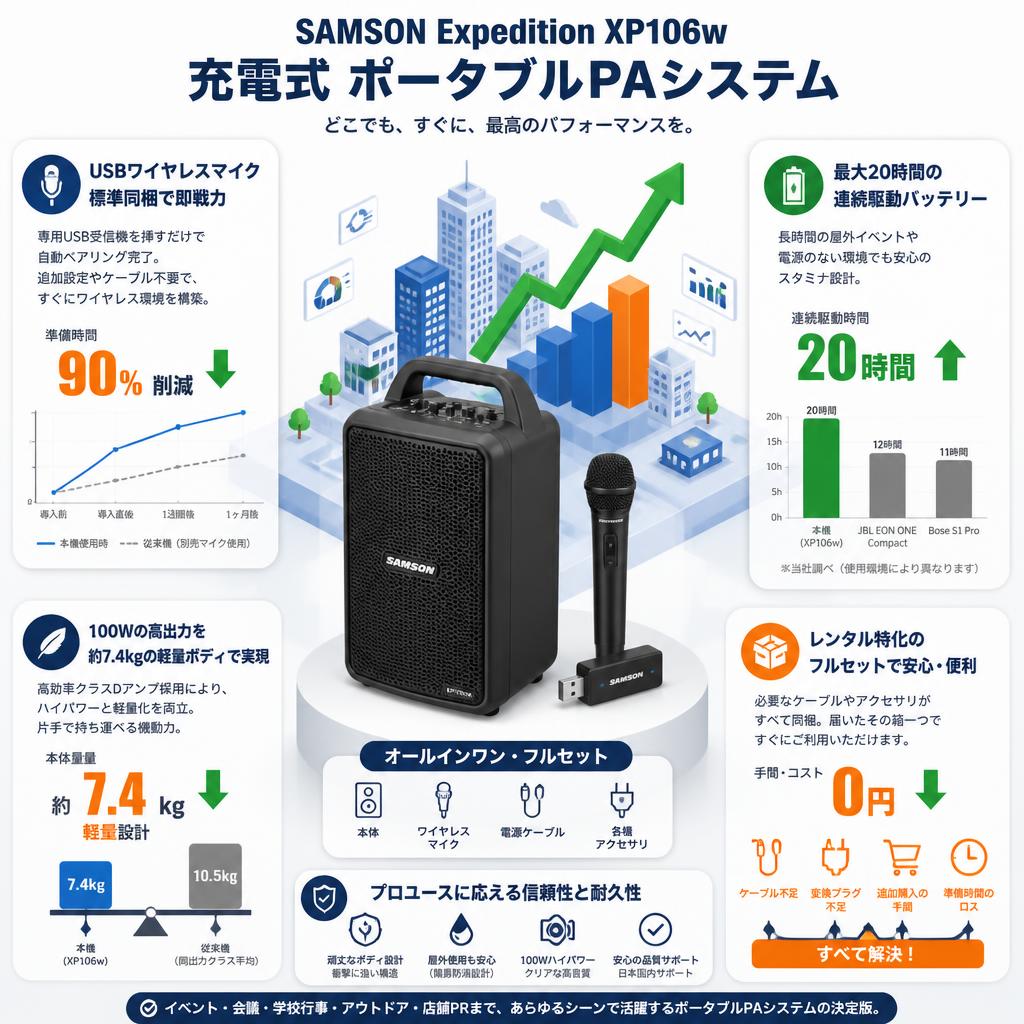 SAMSON Expedition XP106w 充電式 ポータブルPAシステム セールスポイント