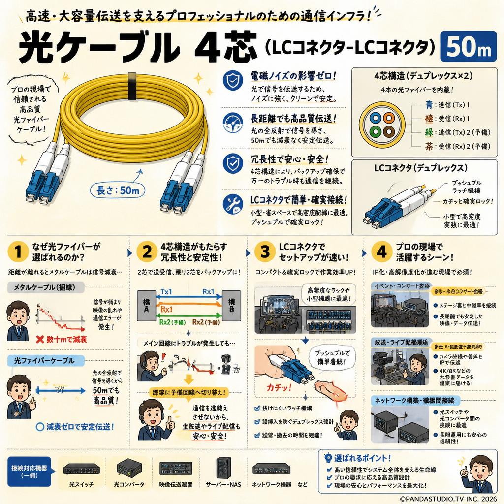 光ケーブル 4芯（LCコネクタ-LCコネクタ） 50m 概要