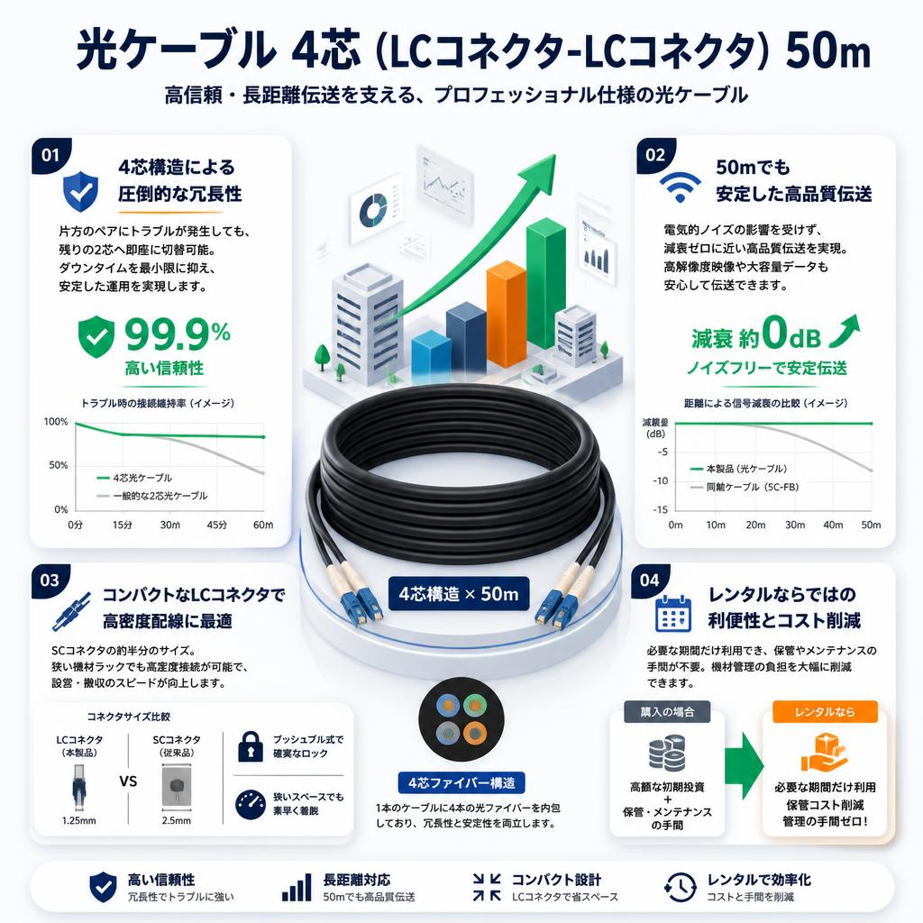 光ケーブル 4芯（LCコネクタ-LCコネクタ） 50m セールスポイント