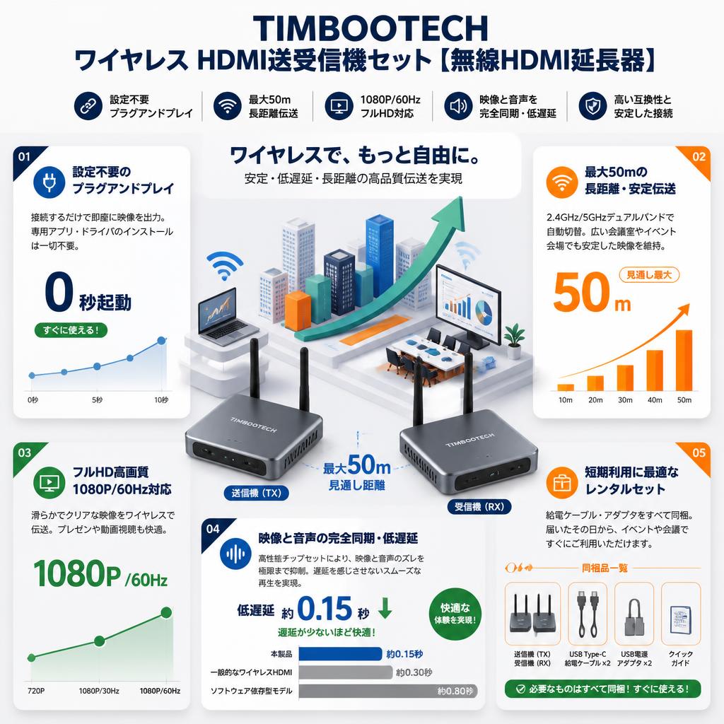 TIMBOOTECH ワイヤレス HDMI送受信機セット【 無線HDMI延長器】‎グレー セールスポイント