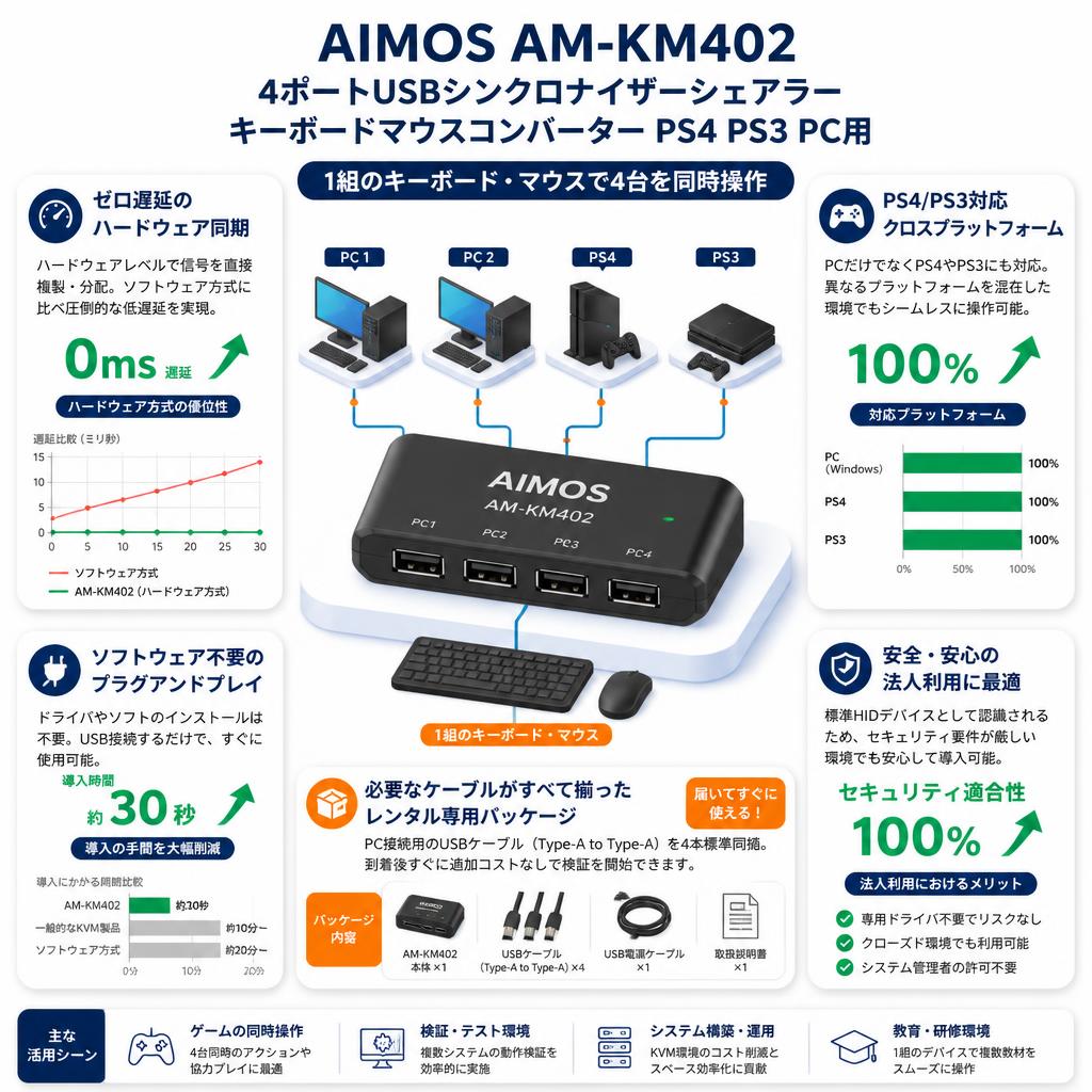 AIMOS AM-KM402 4ポートUSBシンクロナイザーシェアラーキーボードマウスコンバーターPS4PS3 PC用 セールスポイント